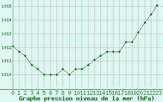 Courbe de la pression atmosphrique pour Boulaide (Lux)