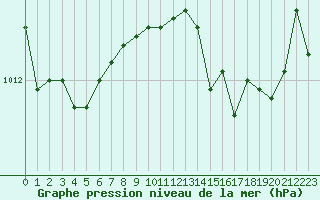 Courbe de la pression atmosphrique pour Cap Corse (2B)