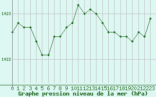 Courbe de la pression atmosphrique pour Ploudalmezeau (29)