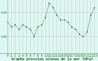 Courbe de la pression atmosphrique pour Dax (40)