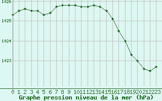 Courbe de la pression atmosphrique pour Quimperl (29)