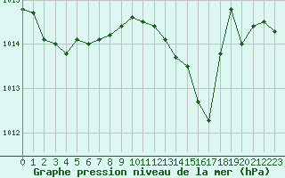 Courbe de la pression atmosphrique pour Petiville (76)