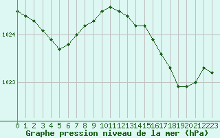 Courbe de la pression atmosphrique pour Cannes (06)