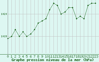 Courbe de la pression atmosphrique pour Le Havre - Octeville (76)