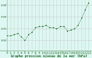 Courbe de la pression atmosphrique pour Thoiras (30)