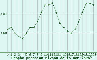 Courbe de la pression atmosphrique pour Orange (84)