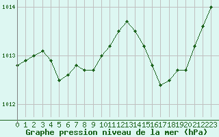 Courbe de la pression atmosphrique pour Troyes (10)