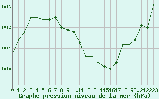 Courbe de la pression atmosphrique pour Haegen (67)