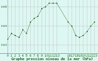 Courbe de la pression atmosphrique pour Grandfresnoy (60)