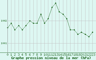 Courbe de la pression atmosphrique pour Rennes (35)