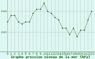 Courbe de la pression atmosphrique pour Ile d