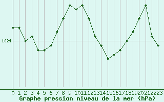 Courbe de la pression atmosphrique pour Belfort-Dorans (90)