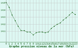 Courbe de la pression atmosphrique pour Nonaville (16)