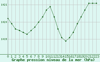 Courbe de la pression atmosphrique pour Lyon - Bron (69)
