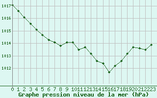 Courbe de la pression atmosphrique pour Grenoble/St-Etienne-St-Geoirs (38)