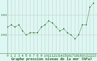 Courbe de la pression atmosphrique pour Calvi (2B)