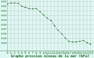 Courbe de la pression atmosphrique pour Vias (34)