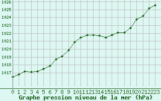 Courbe de la pression atmosphrique pour Montpellier (34)