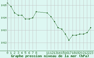 Courbe de la pression atmosphrique pour Saint-Haon (43)