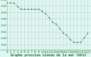 Courbe de la pression atmosphrique pour Agde (34)