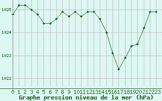 Courbe de la pression atmosphrique pour Saint-Nazaire-d