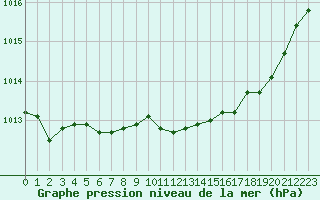 Courbe de la pression atmosphrique pour Castellbell i el Vilar (Esp)