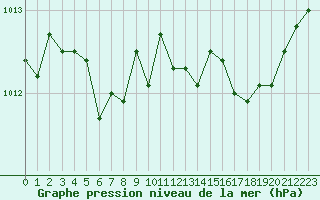 Courbe de la pression atmosphrique pour Izegem (Be)