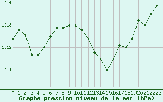 Courbe de la pression atmosphrique pour Voiron (38)