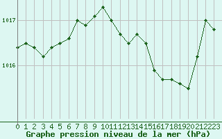 Courbe de la pression atmosphrique pour Langres (52) 