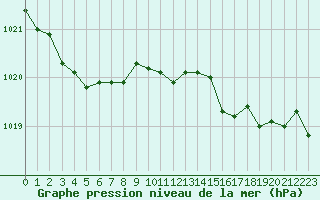 Courbe de la pression atmosphrique pour Poitiers (86)