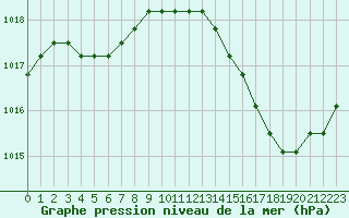 Courbe de la pression atmosphrique pour Plussin (42)