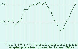 Courbe de la pression atmosphrique pour Chteaudun (28)