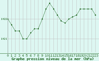 Courbe de la pression atmosphrique pour Sorcy-Bauthmont (08)