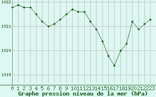 Courbe de la pression atmosphrique pour Jarnages (23)