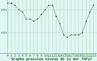 Courbe de la pression atmosphrique pour Woluwe-Saint-Pierre (Be)