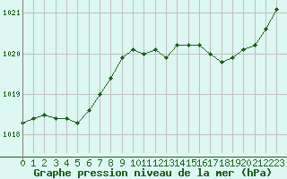 Courbe de la pression atmosphrique pour Marignane (13)