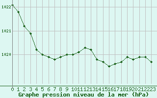 Courbe de la pression atmosphrique pour Biarritz (64)