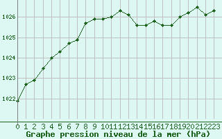 Courbe de la pression atmosphrique pour Melun (77)