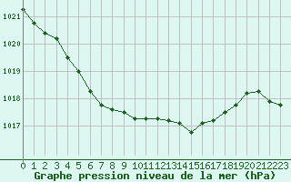 Courbe de la pression atmosphrique pour Chlons-en-Champagne (51)