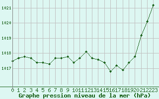 Courbe de la pression atmosphrique pour Rodez (12)