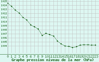 Courbe de la pression atmosphrique pour Solenzara - Base arienne (2B)