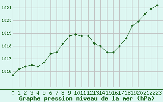 Courbe de la pression atmosphrique pour Sisteron (04)