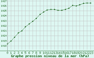 Courbe de la pression atmosphrique pour Grardmer (88)