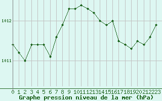 Courbe de la pression atmosphrique pour Thomery (77)