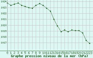 Courbe de la pression atmosphrique pour Saint-Vrand (69)