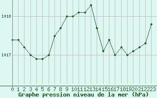 Courbe de la pression atmosphrique pour Alenon (61)