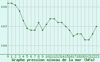 Courbe de la pression atmosphrique pour Le Havre - Octeville (76)