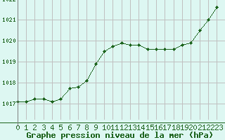 Courbe de la pression atmosphrique pour La Roche-sur-Yon (85)