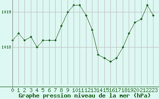 Courbe de la pression atmosphrique pour Saint-Nazaire-d