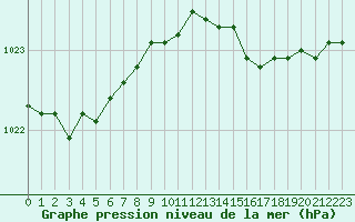Courbe de la pression atmosphrique pour Aytr-Plage (17)